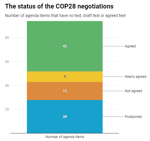 The role of EU in COP 28 - Can EU be the forefront fighter in the war  against climate change?